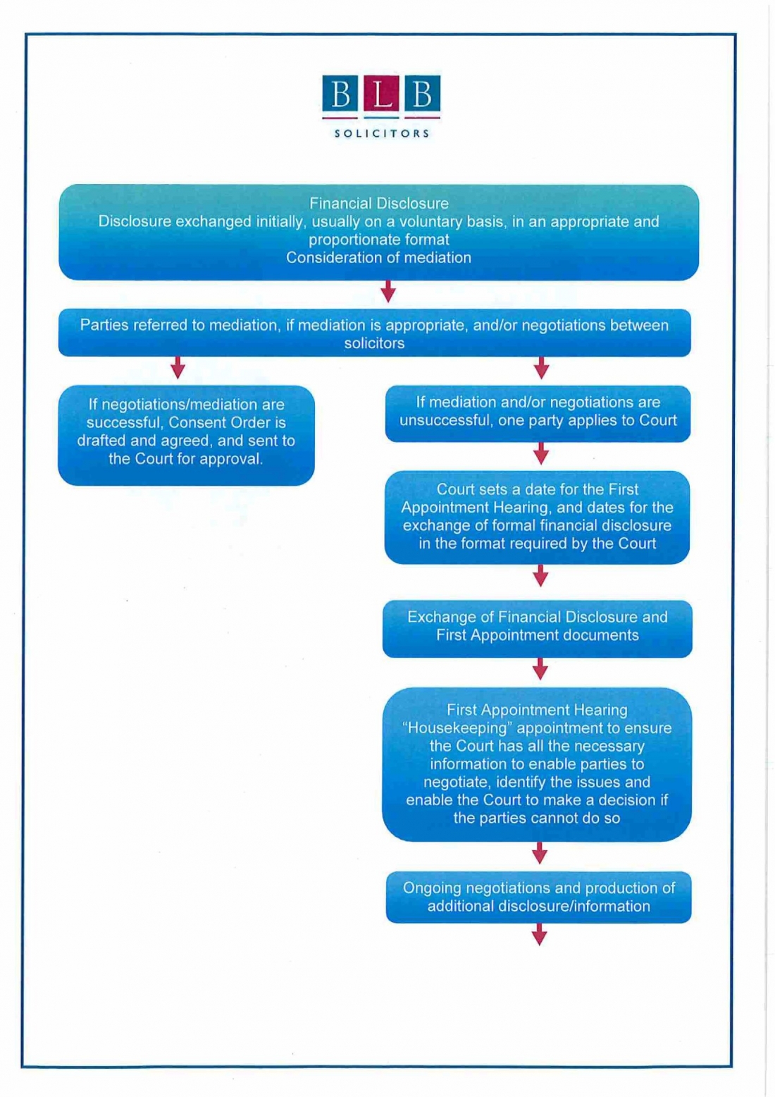 The Financial Implications Of Divorce: Easy To Follow Flowchart - BLB ...